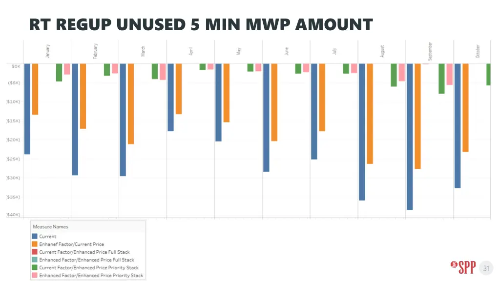 rt regup unused 5 min mwp amount