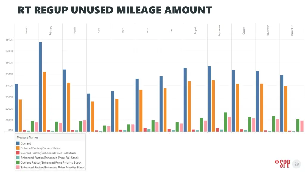 rt regup unused mileage amount
