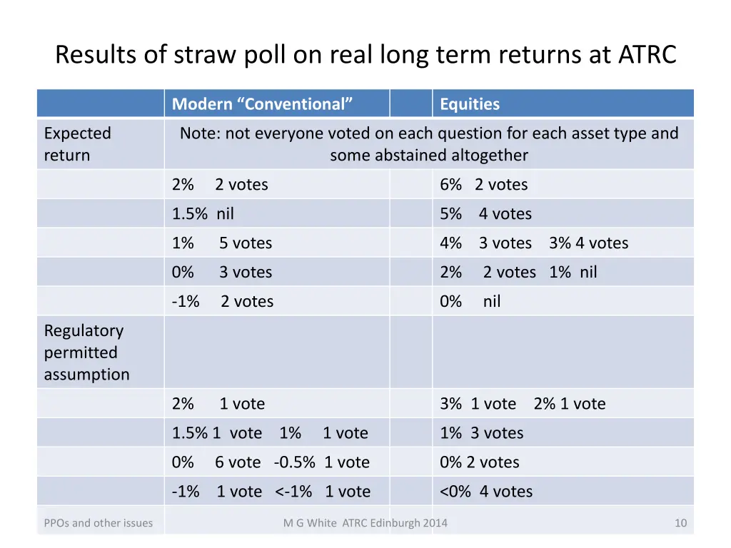results of straw poll on real long term returns