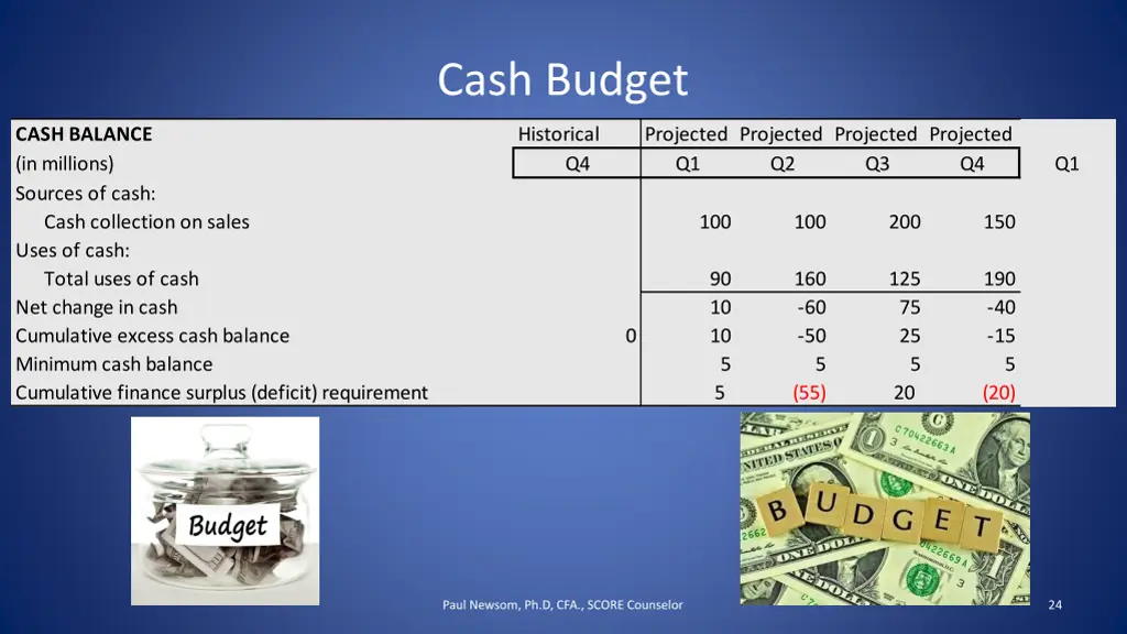 cash budget