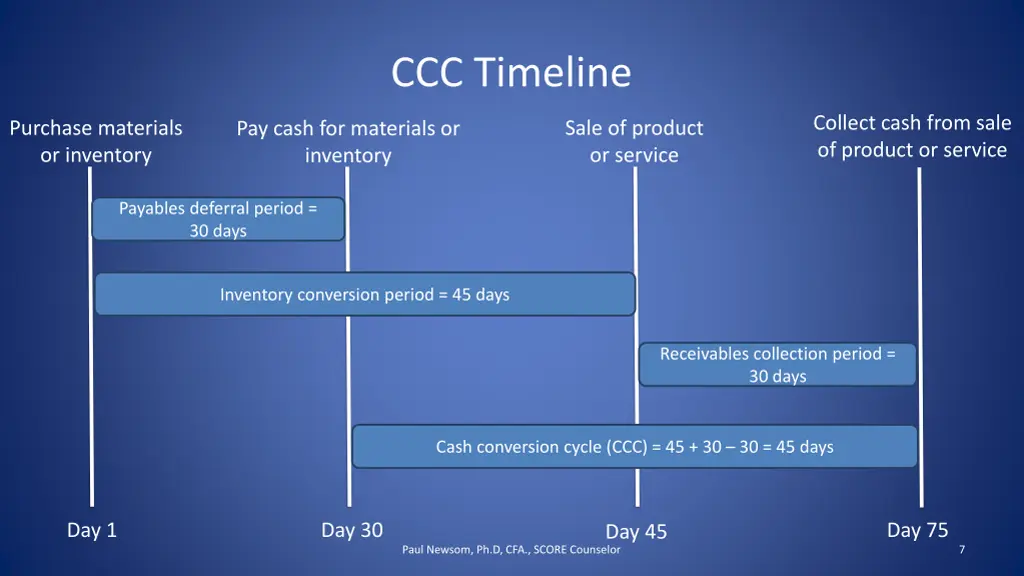 ccc timeline