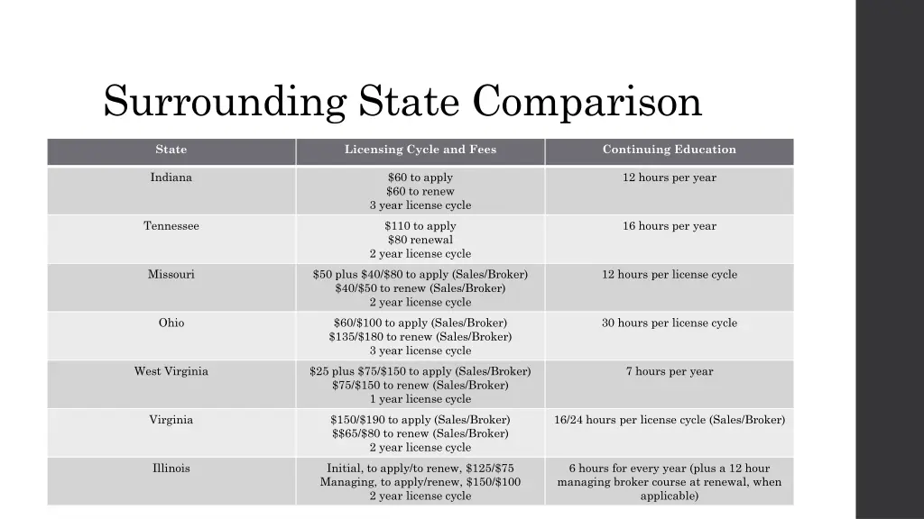 surrounding state comparison