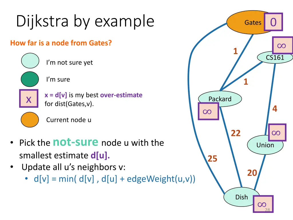 dijkstra by example 1