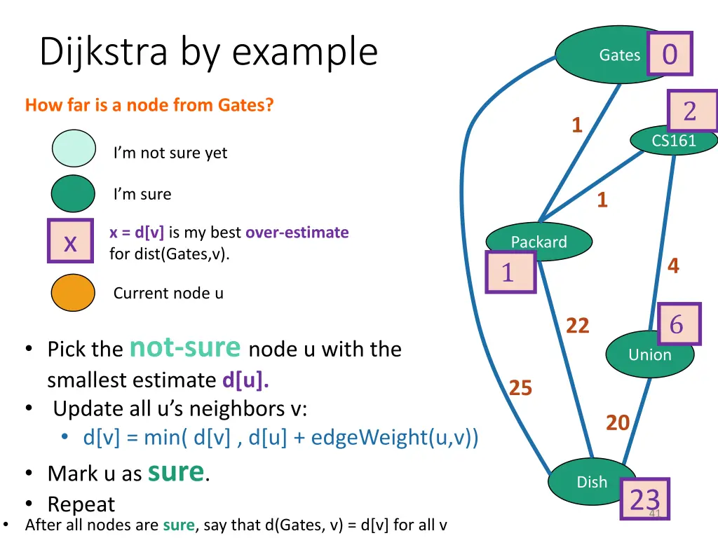 dijkstra by example 14