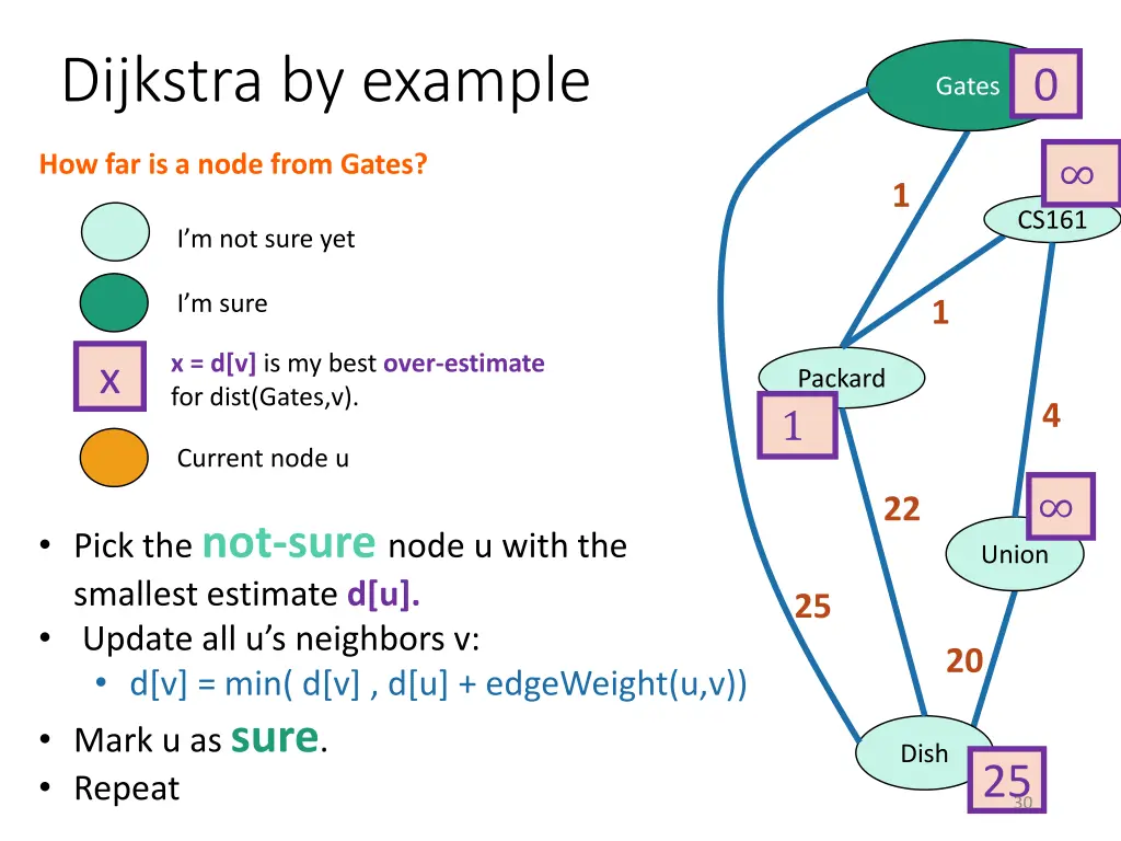 dijkstra by example 3