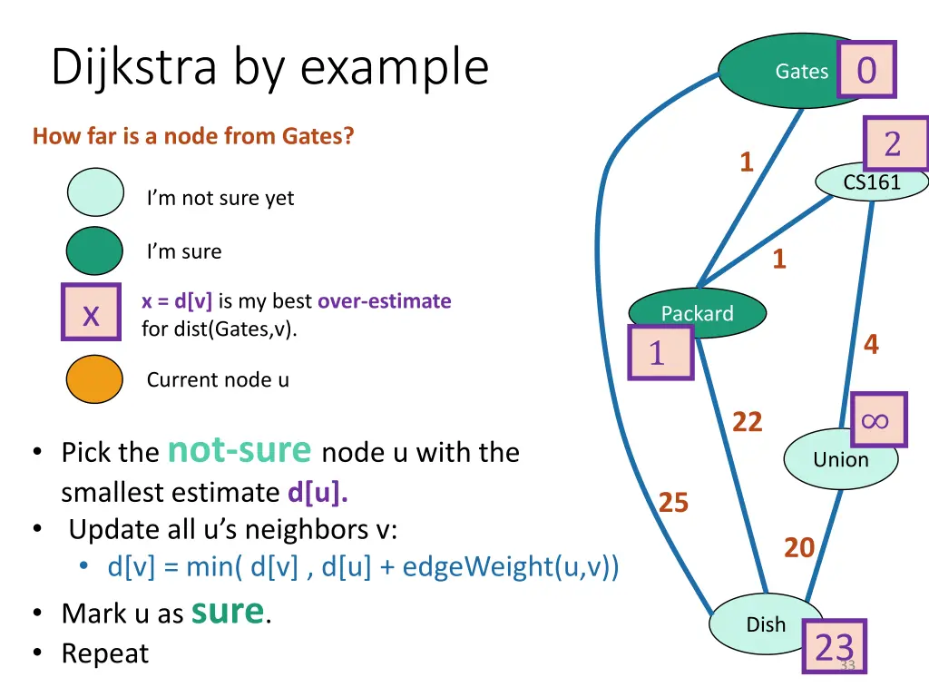 dijkstra by example 6