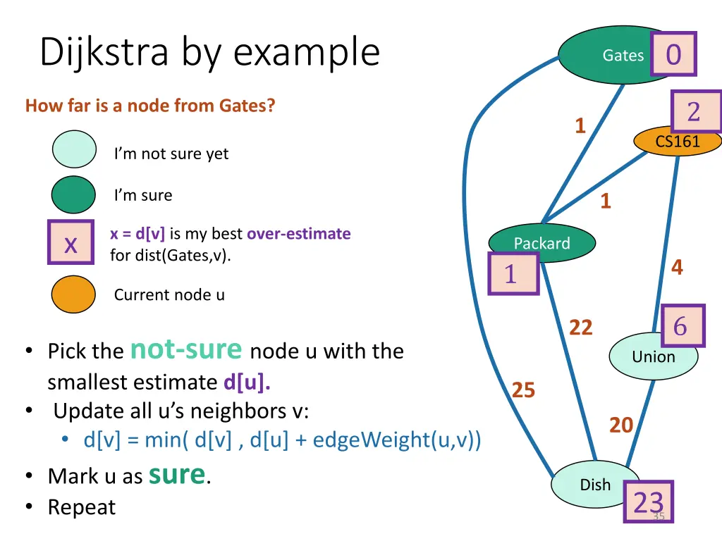 dijkstra by example 8