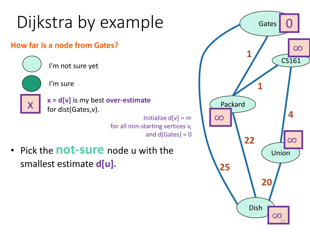 dijkstra by example