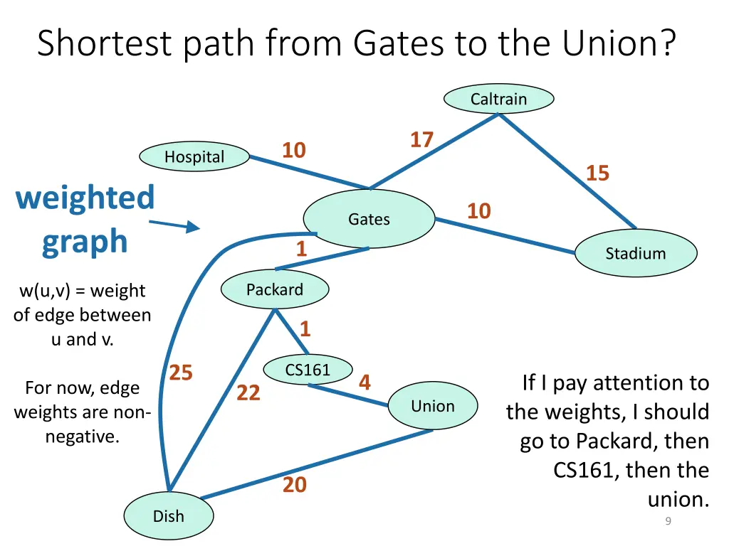 shortest path from gates to the union 1