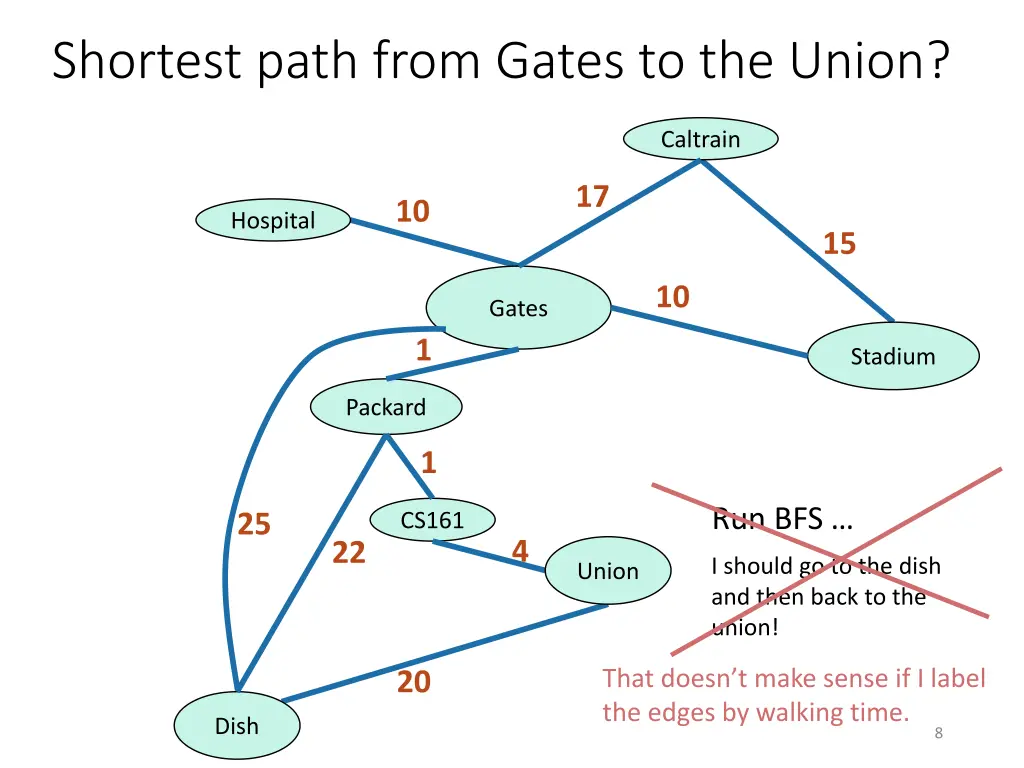 shortest path from gates to the union
