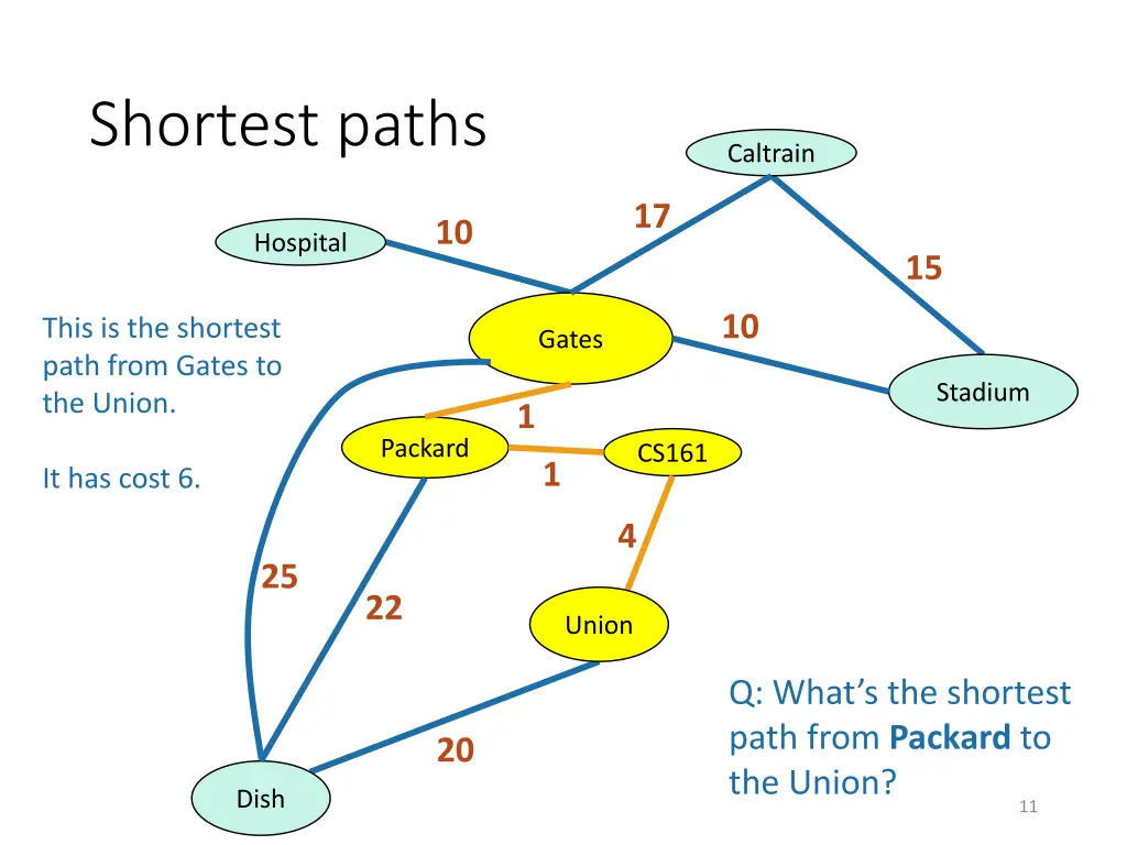 shortest paths