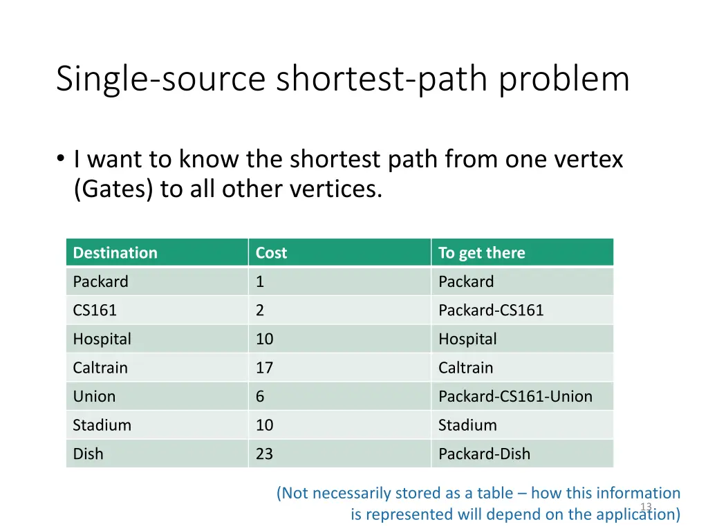 single source shortest path problem