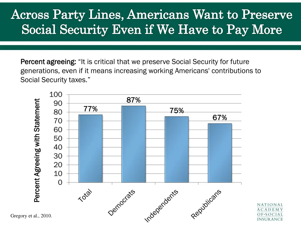 across party lines americans want to preserve