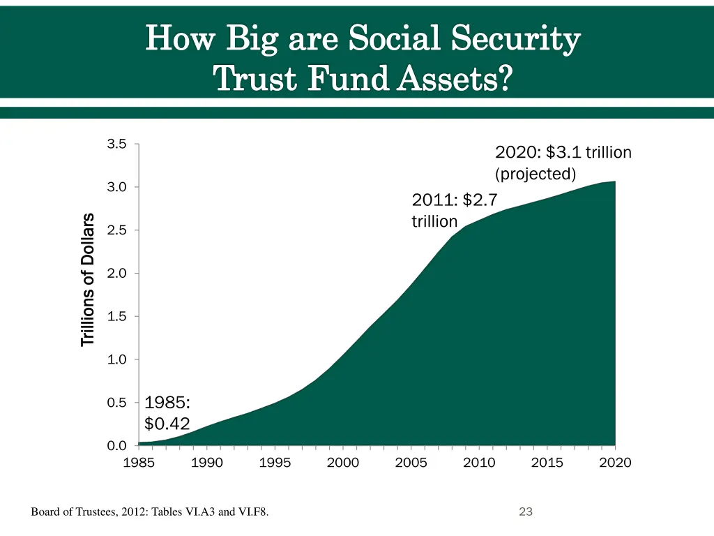 how big are social security trust fund assets
