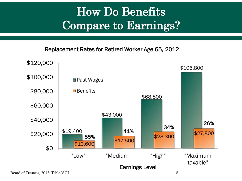how do benefits compare to earnings