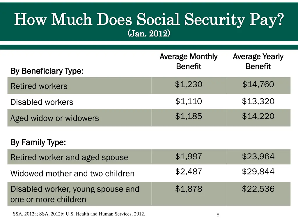 how much does social security pay jan 2012