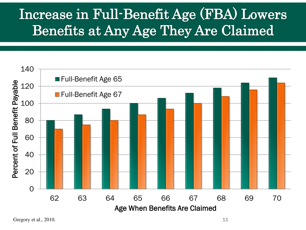 increase in full benefit age fba lowers benefits