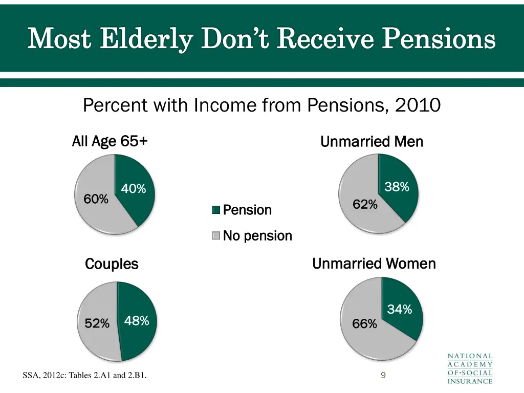 most elderly don t receive pensions