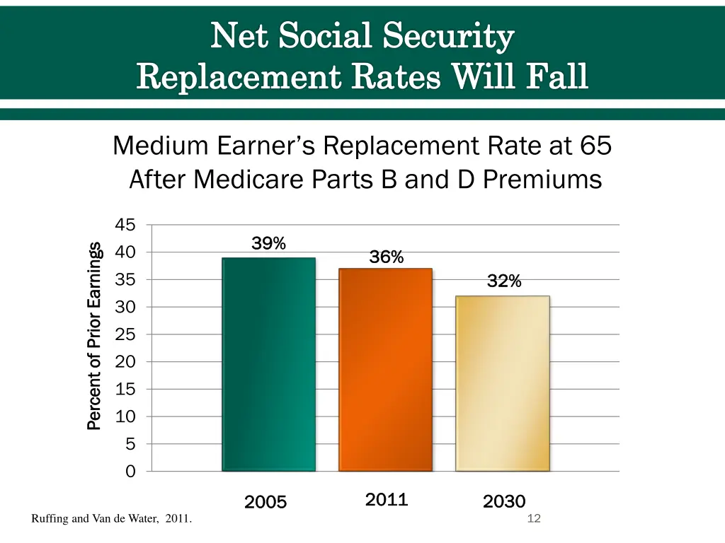 net social security replacement rates will fall