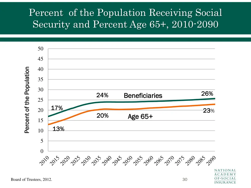 percent of the population receiving social