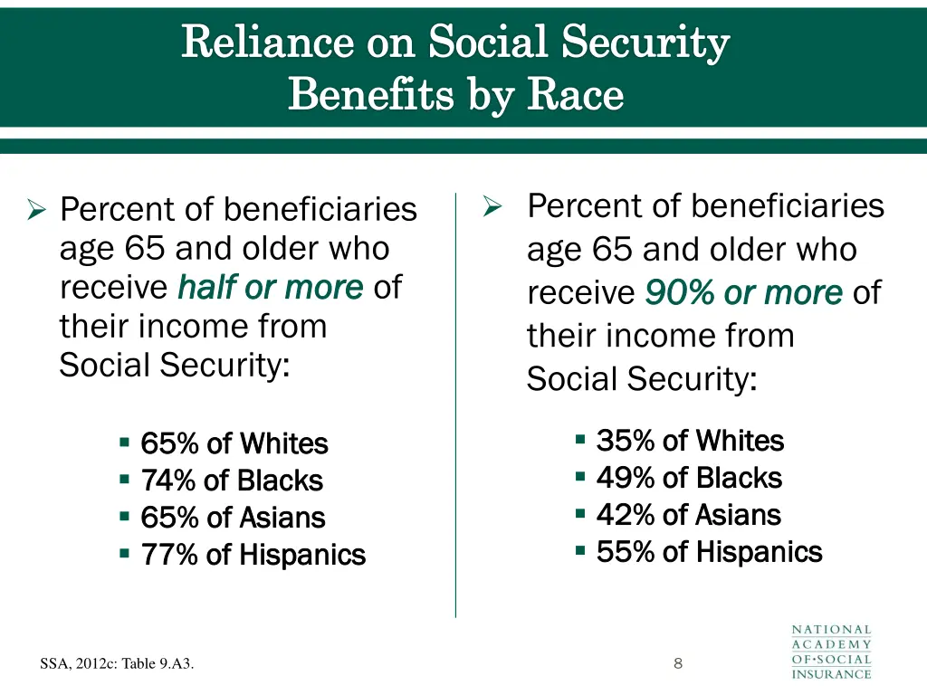 reliance on social security benefits by race