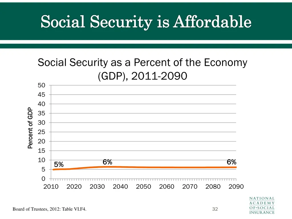 social security is affordable