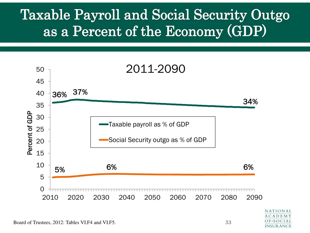 taxable payroll and social security outgo