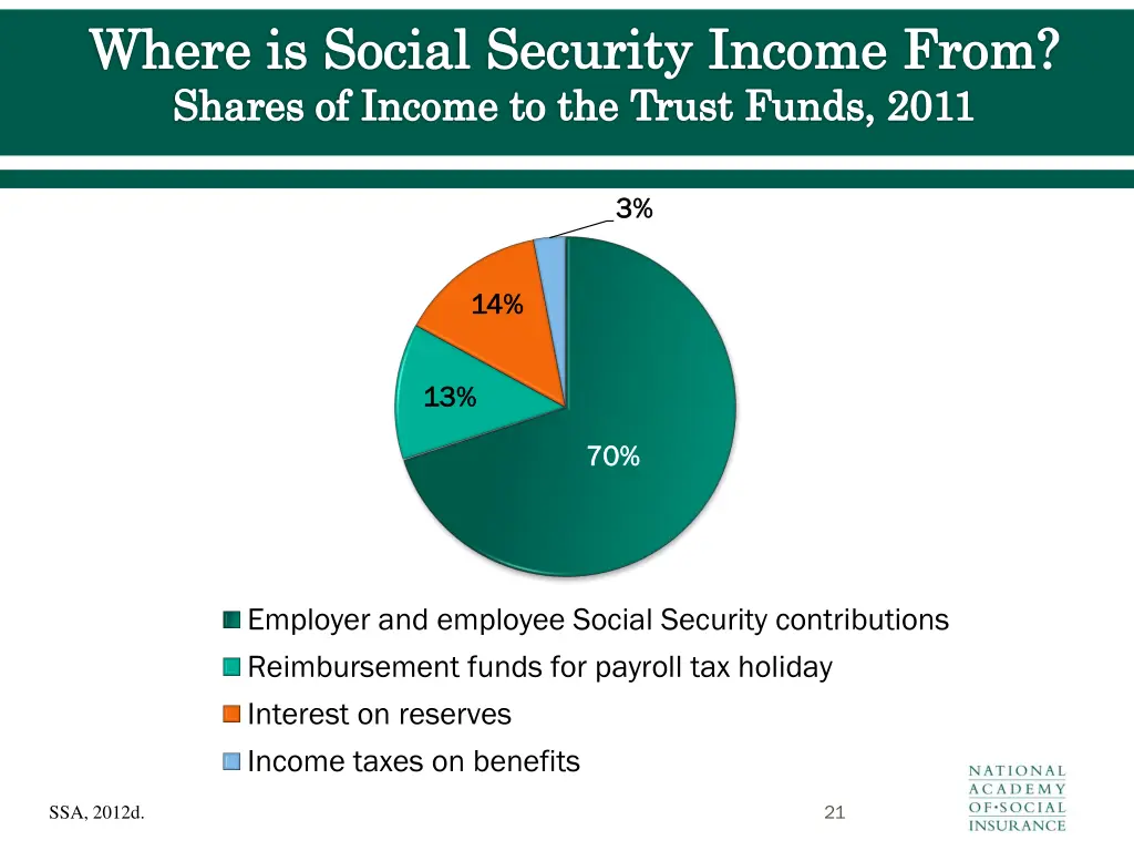 where is social security income from shares