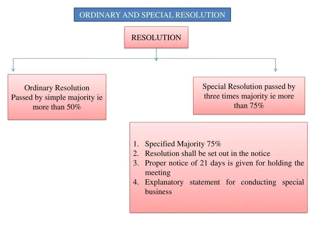 ordinary and special resolution