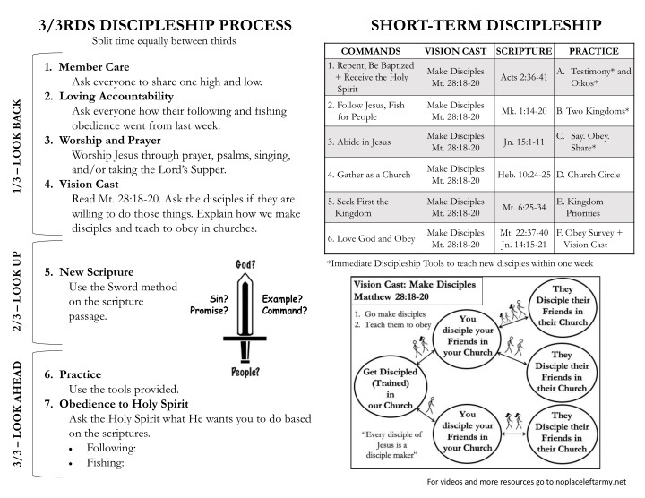 3 3rds discipleship process split time equally