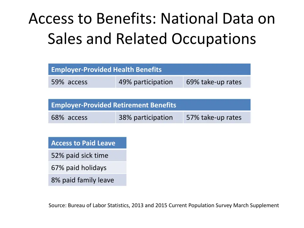 access to benefits national data on sales