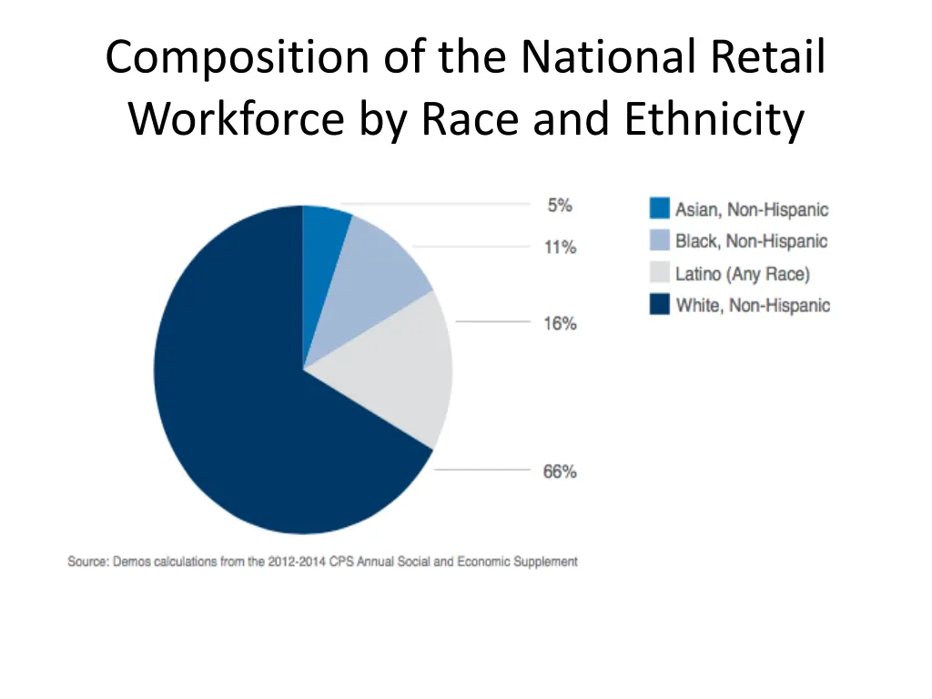 composition of the national retail workforce