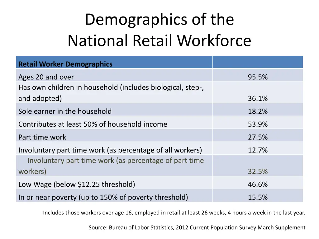 demographics of the national retail workforce