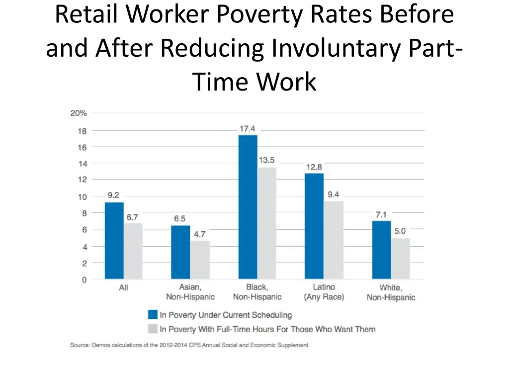 retail worker poverty rates before and after 1
