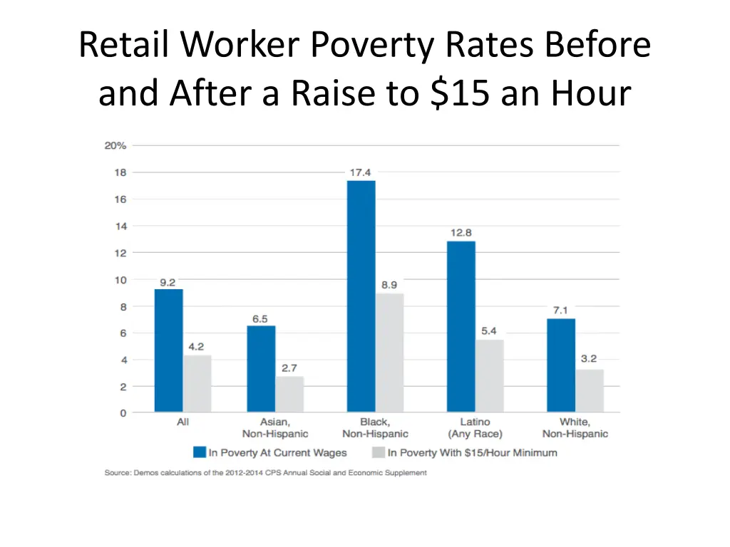 retail worker poverty rates before and after
