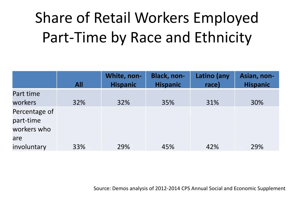 share of retail workers employed part time