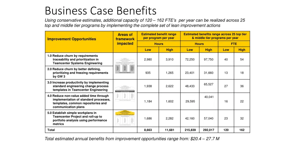 business case benefits using conservative