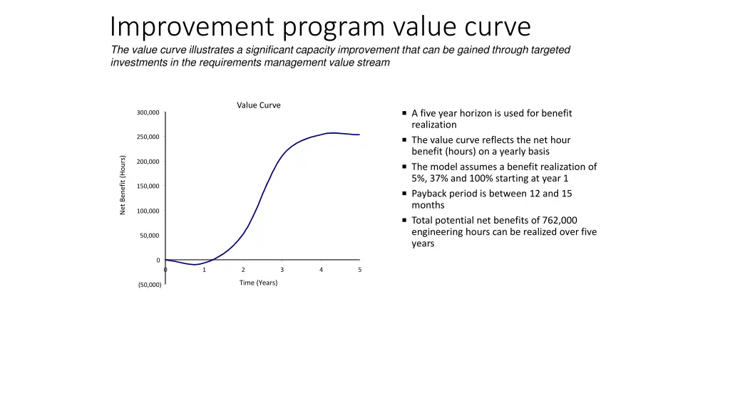improvement program value curve the value curve