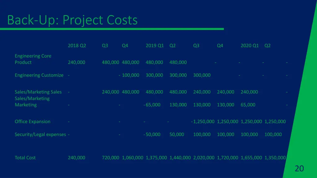 back up project costs