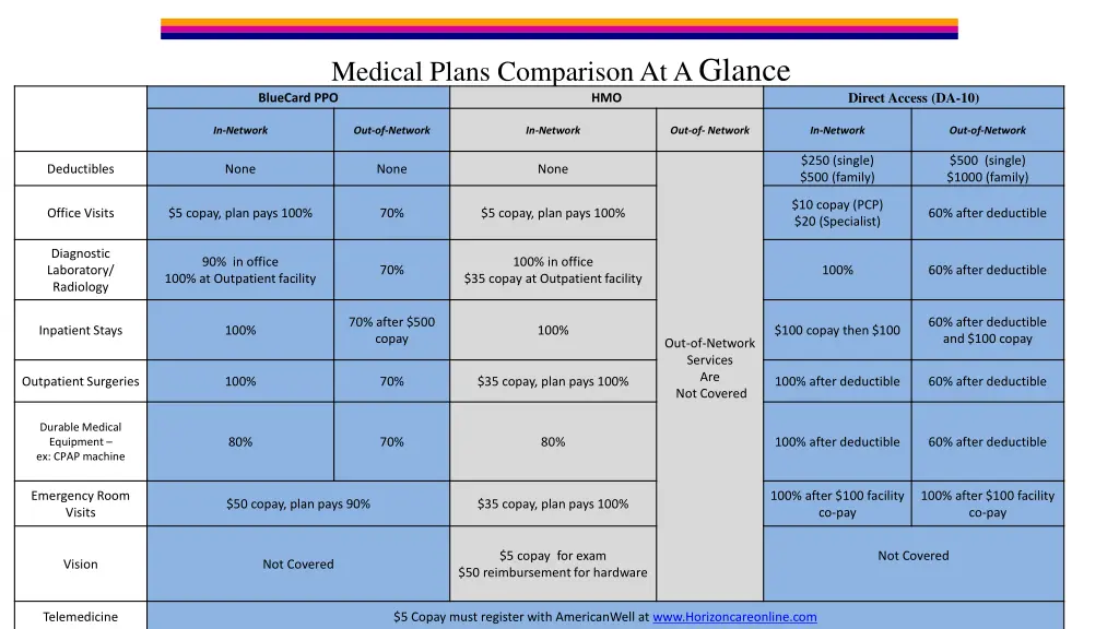 medical plans comparison at a glance bluecard ppo