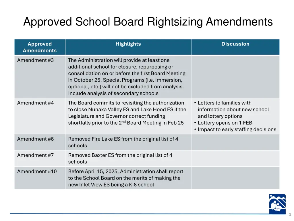 approved school board rightsizing amendments 1