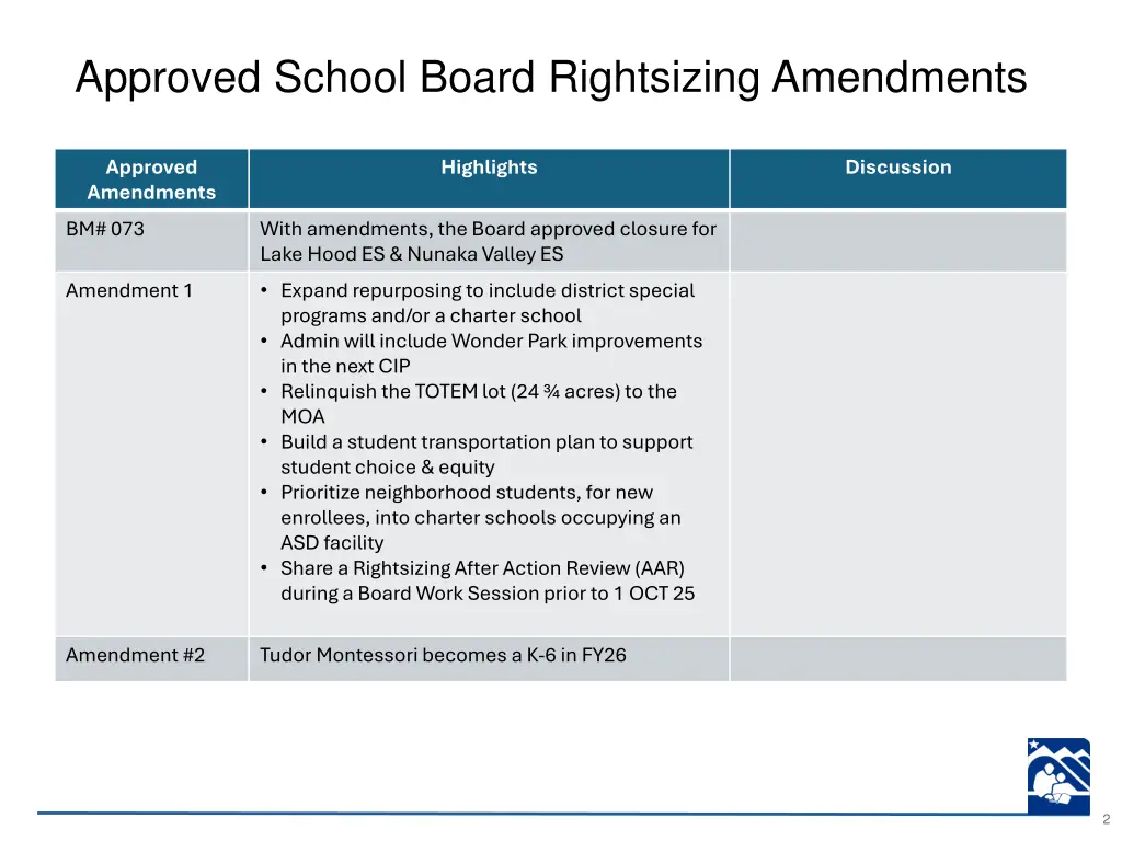 approved school board rightsizing amendments