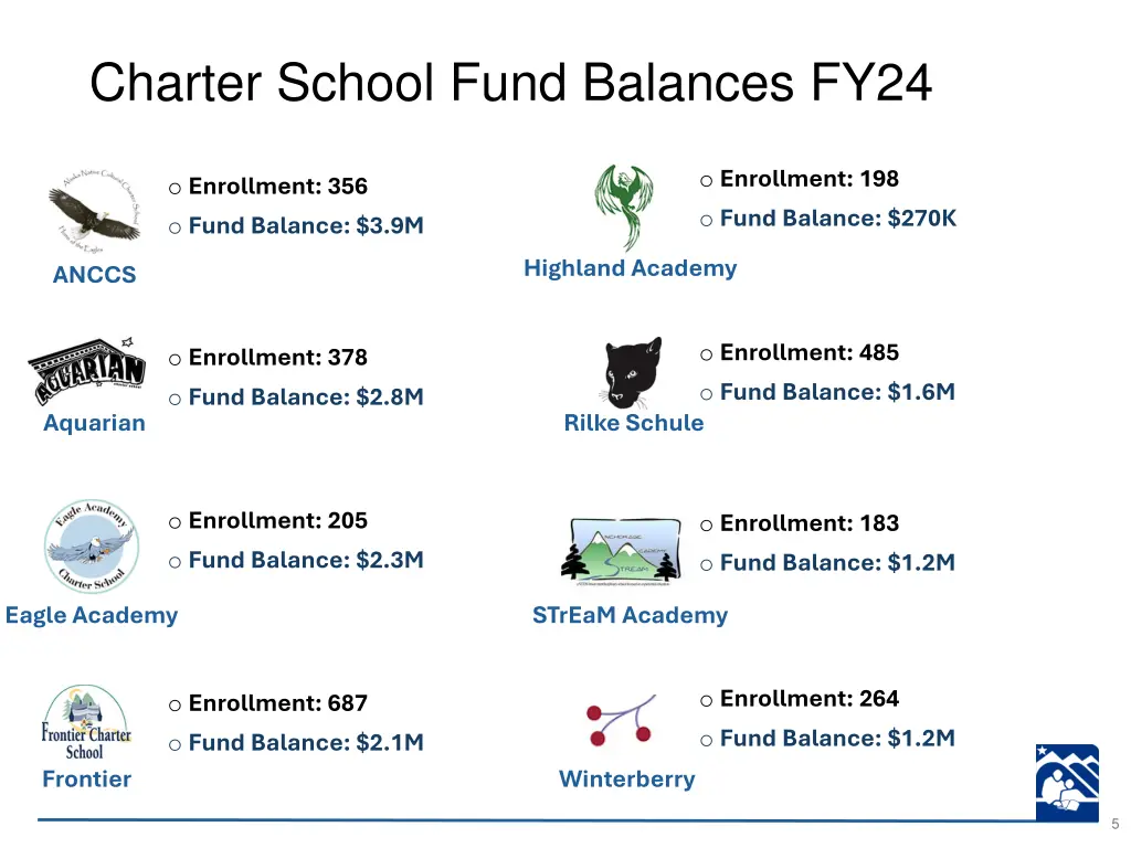 charter school fund balances fy24