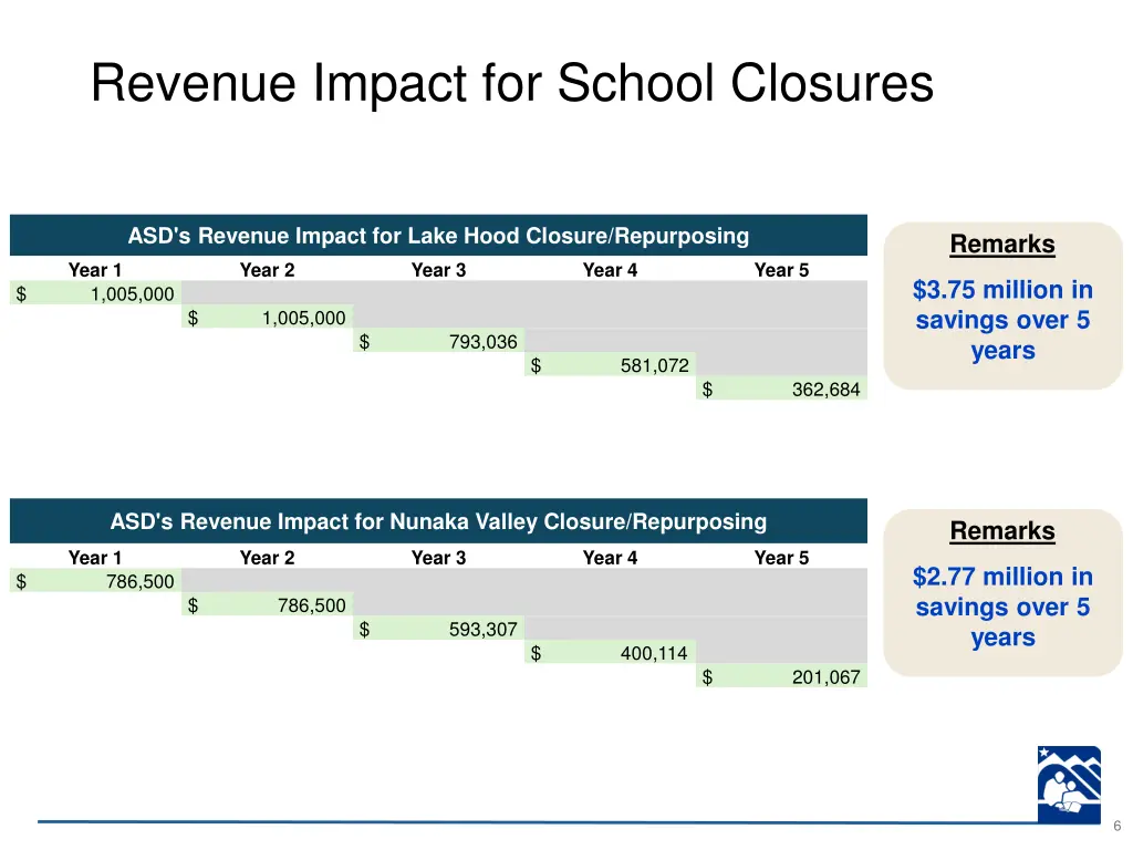 revenue impact for school closures