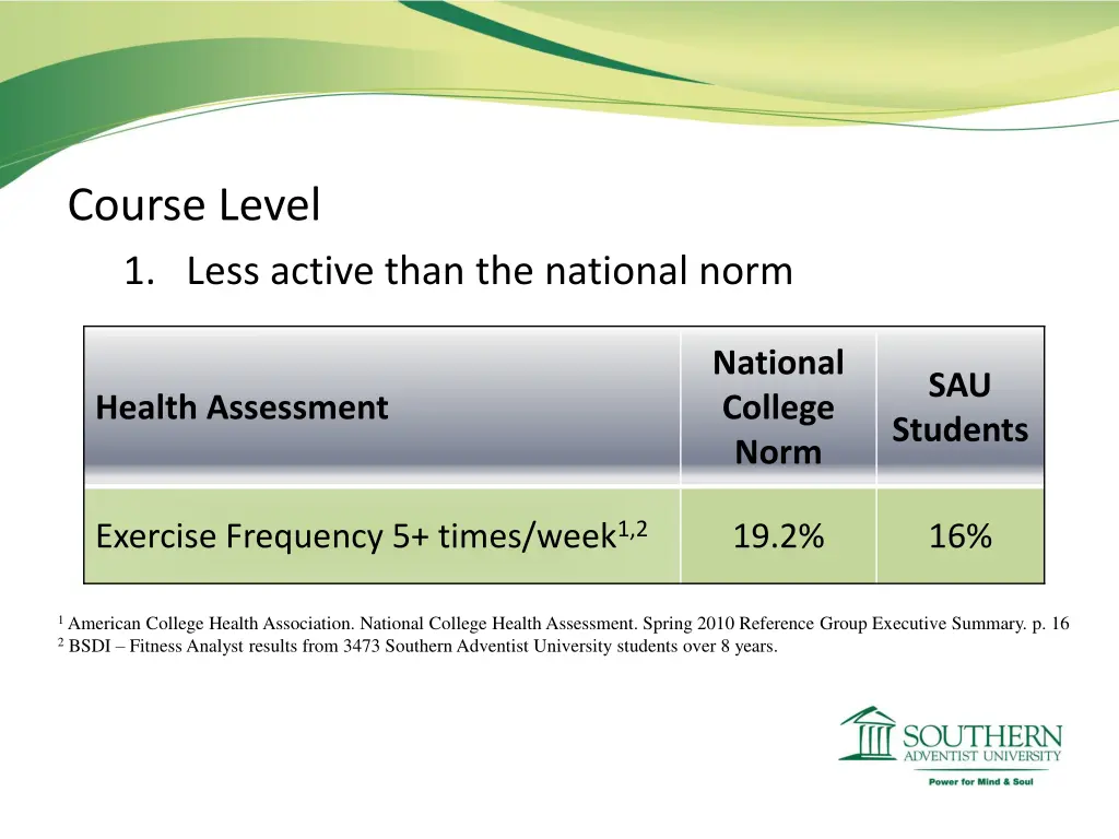 course level 1 less active than the national norm