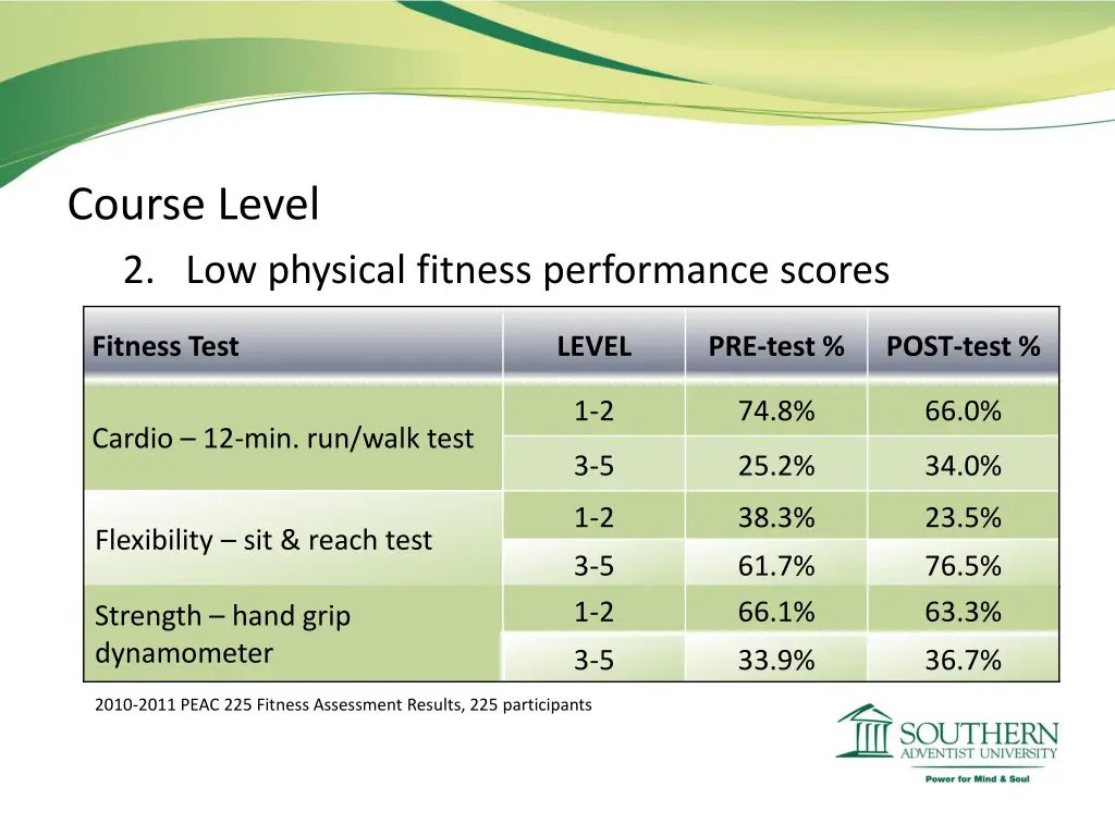 course level 2 low physical fitness performance