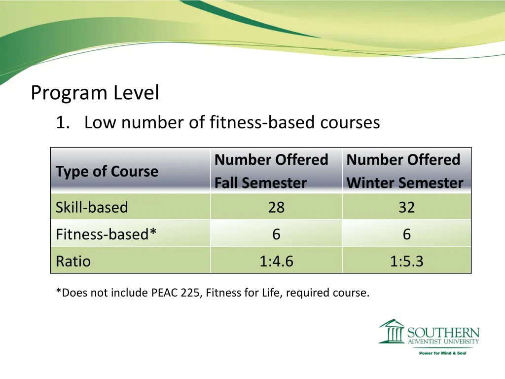 program level 1 low number of fitness based