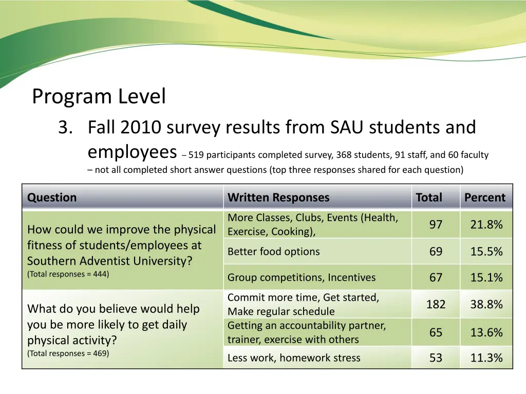 program level 3 fall 2010 survey results from