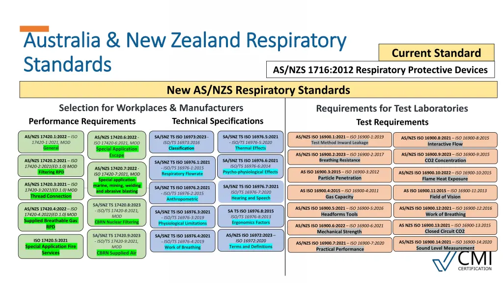 australia new zealand respiratory australia 3
