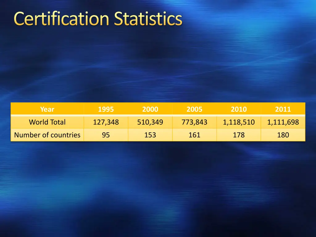 certification statistics